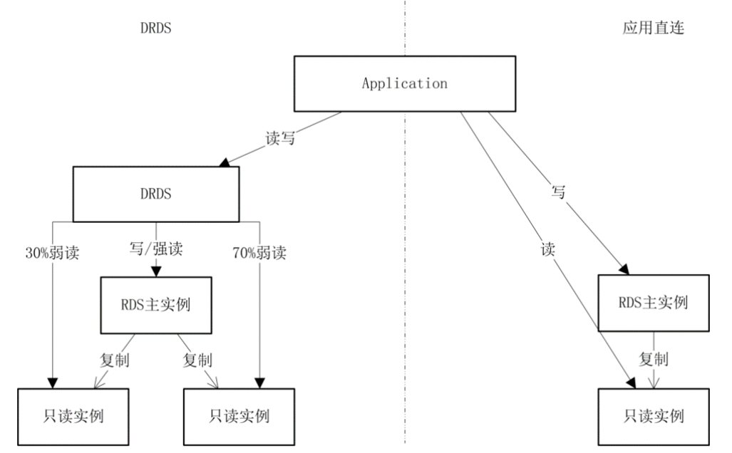 深度:阿里云分布式关系型数据库DRDS解析