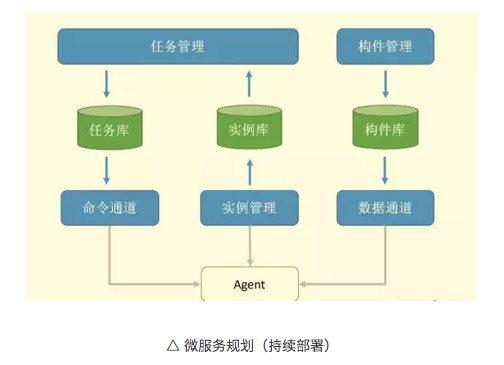 技术干货|如何在微服务架构下构建高效的运维管理平台？