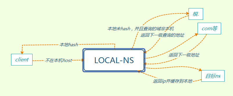 DNS-bind