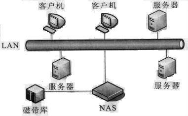 移动硬盘边缘化 NAS存储或替代其走红